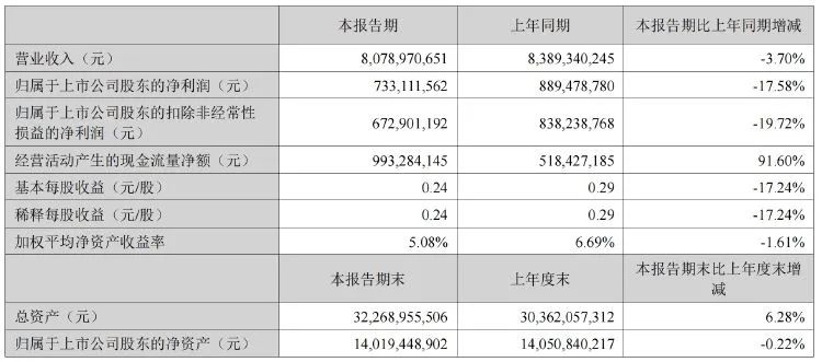 南玻A营收净利双降 深交所质疑宝能系“忽悠式”增持