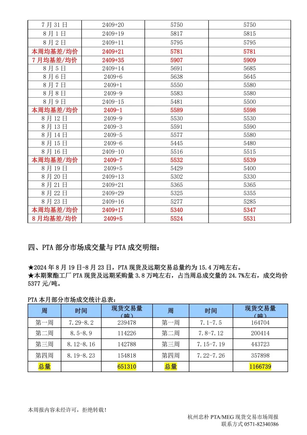 杭州忠朴PTA/MEG/PF现货交易市场周报(2024年8.19-8.23)  第5张