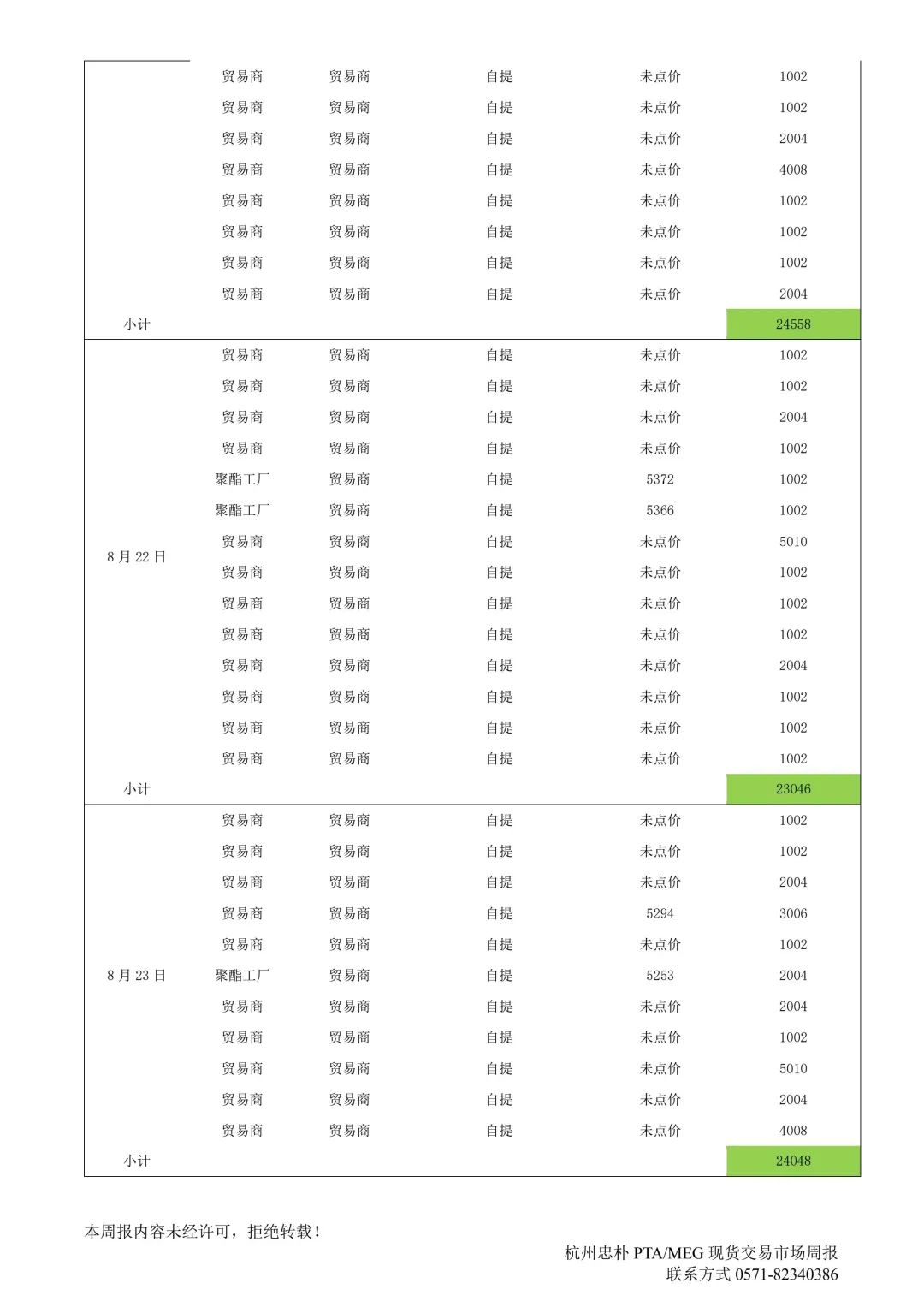 杭州忠朴PTA/MEG/PF现货交易市场周报(2024年8.19-8.23)