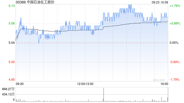 中国石油化工股份将于9月26日派发中期股息每股0.146元  第2张