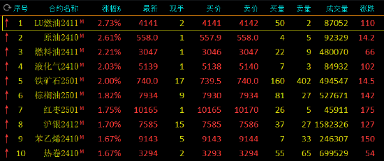 午评：燃料油、原油等涨超2%