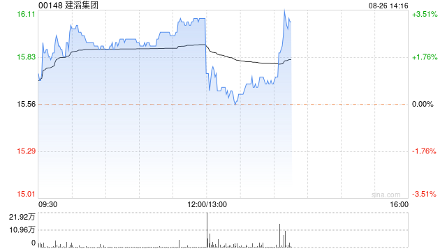 建滔集团公布中期业绩 股东应占纯利约15.07亿港元同比增长8%  第1张