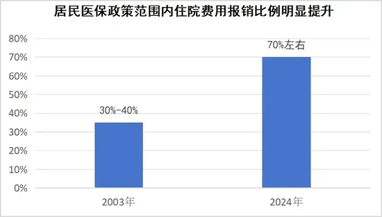 2024年居民医保最新缴费标准公布， 个人缴费增加20元！