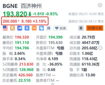 百济神州盘前涨超3% 旗下1类新药BGB-43395片获批临床