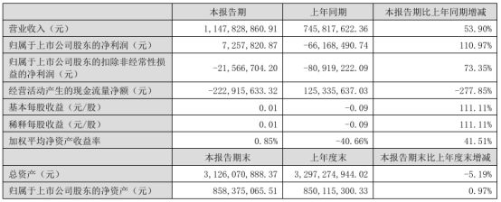 安凯客车2024年上半年净利725.78万同比扭亏为盈 销售规模增加