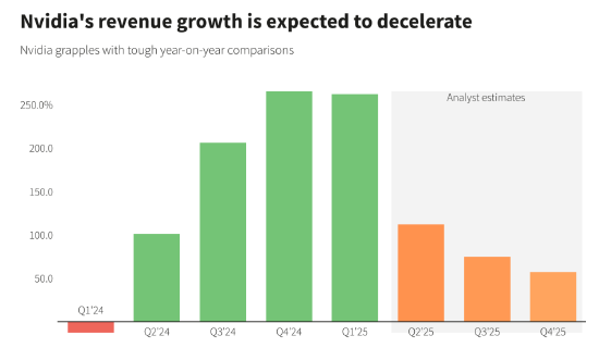 英伟达第二财季营收预计将翻番 稍有闪失便影响整个AI股