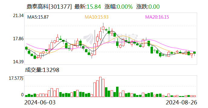 开源证券给予鼎泰高科买入评级 公司信息更新报告：二季度业绩增速拐点初现 静待后续业绩释放  第1张