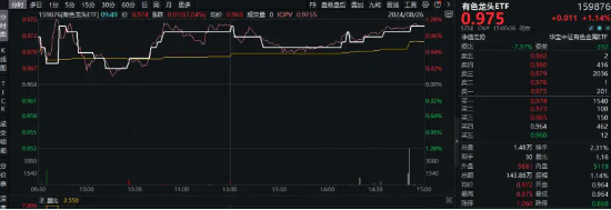 降息信号强烈！港股互联网ETF（513770）涨超1%收获三连阳，有色龙头ETF（159876）共振上行，地产反弹回暖  第8张