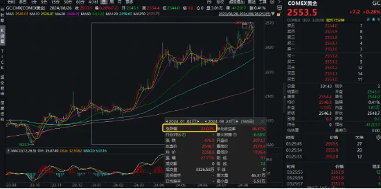 降息信号强烈！港股互联网ETF（513770）涨超1%收获三连阳，有色龙头ETF（159876）共振上行，地产反弹回暖  第11张