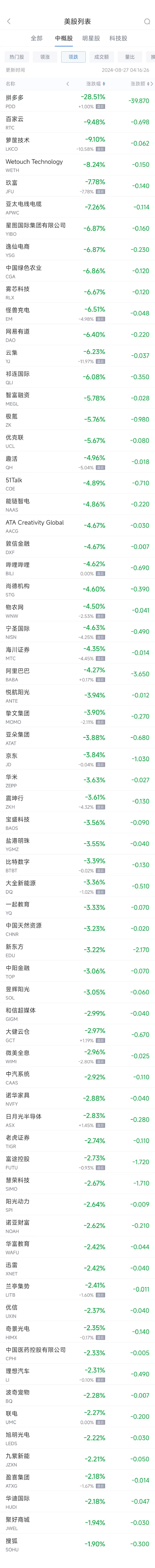 周一热门中概股涨跌不一 小鹏涨7.1%，拼多多暴跌28.5%