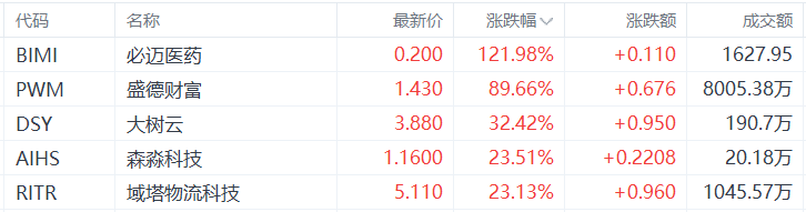 美股异动丨必迈医药暴涨121.98%，为涨幅最大的中概股  第1张