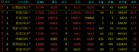 期市开盘：低硫燃料油、焦煤涨近3%  第3张