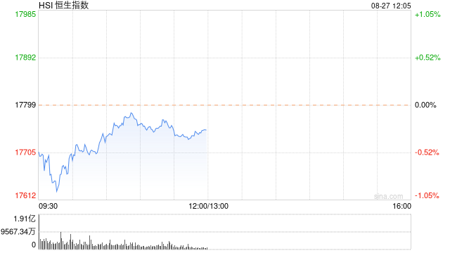 午评：港股恒指跌0.27% 恒生科指跌0.55%阿里巴巴、京东跌超4%