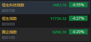 午评：港股恒指跌0.27% 恒生科指跌0.55%阿里巴巴、京东跌超4%  第3张