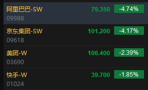 午评：港股恒指跌0.27% 恒生科指跌0.55%阿里巴巴、京东跌超4%  第4张