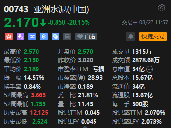 午评：港股恒指跌0.27% 恒生科指跌0.55%阿里巴巴、京东跌超4%