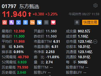 午评：港股恒指跌0.27% 恒生科指跌0.55%阿里巴巴、京东跌超4%  第7张