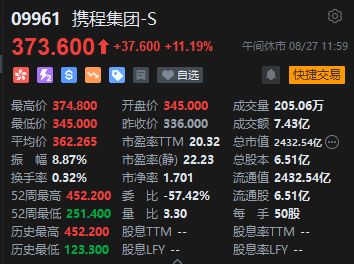 午评：港股恒指跌0.27% 恒生科指跌0.55%阿里巴巴、京东跌超4%  第8张