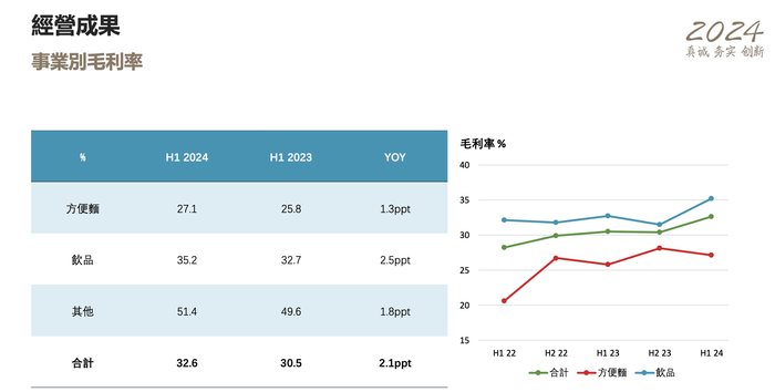 康师傅方便面上半年少卖一个多亿  第2张