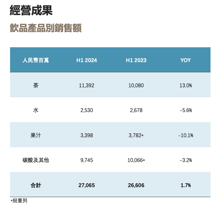 康师傅方便面上半年少卖一个多亿  第4张