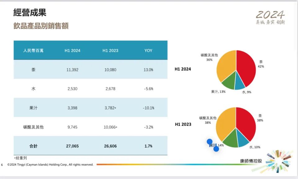 康师傅半年卖412亿，方便面又涨价