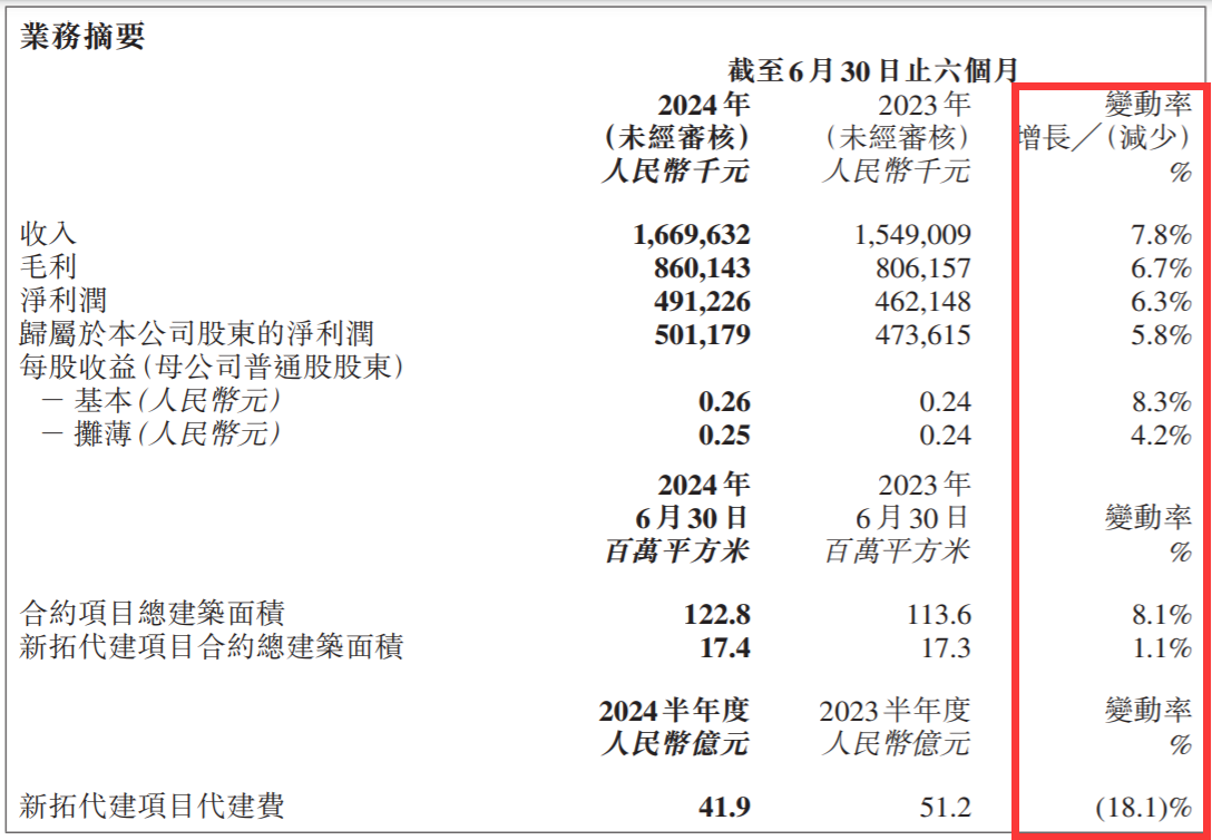 中报解读 | 创始成员李军辞职后首份中报，绿城管理多项指标增速创4年新低