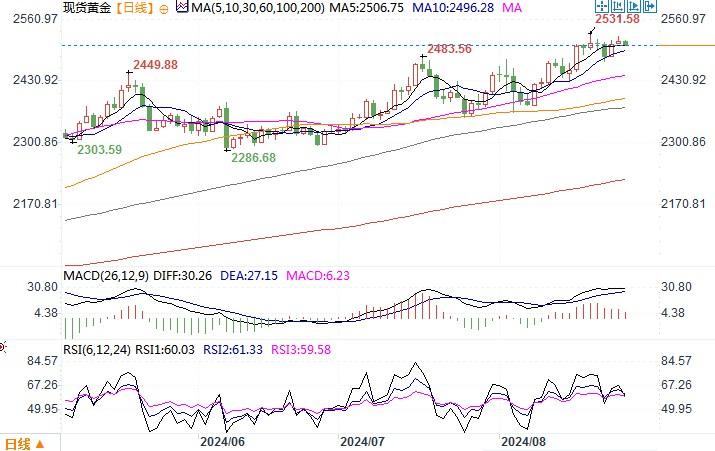 黄金市场分析：美降息预期+避险需求 黄金回升逼近历史高位  第3张