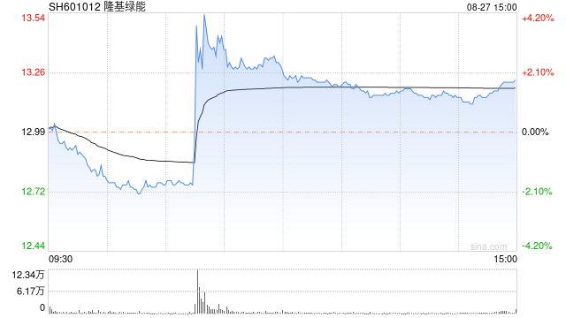 隆基绿能硅片宣布涨价 光伏概念股拉升 新筑股份、金刚光伏、福斯特回应！  第1张