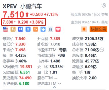 小鹏汽车盘前涨近4% 计划在欧洲建厂生产电动汽车  第1张