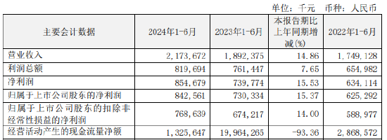 瑞丰银行：上半年实现归母净利润8.43亿元 同比增长15.37%  第1张