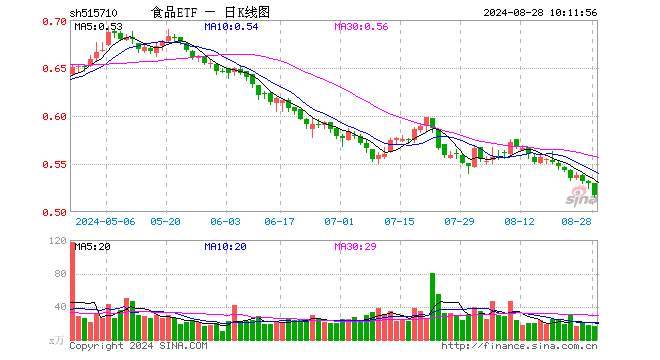 成份股归母净利润最高增超600%！资金频频左侧布局，食品ETF（515710）60日吸金近8000万元！  第1张