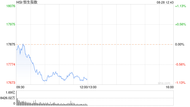 午评：港股恒指跌0.97% 恒生科指跌1.81%农夫山泉大跌逾11%