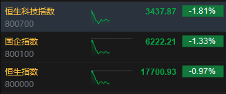 午评：港股恒指跌0.97% 恒生科指跌1.81%农夫山泉大跌逾11%  第3张