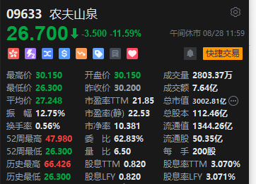 午评：港股恒指跌0.97% 恒生科指跌1.81%农夫山泉大跌逾11%