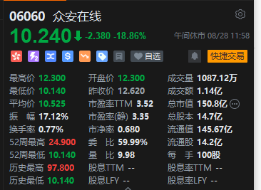 午评：港股恒指跌0.97% 恒生科指跌1.81%农夫山泉大跌逾11%