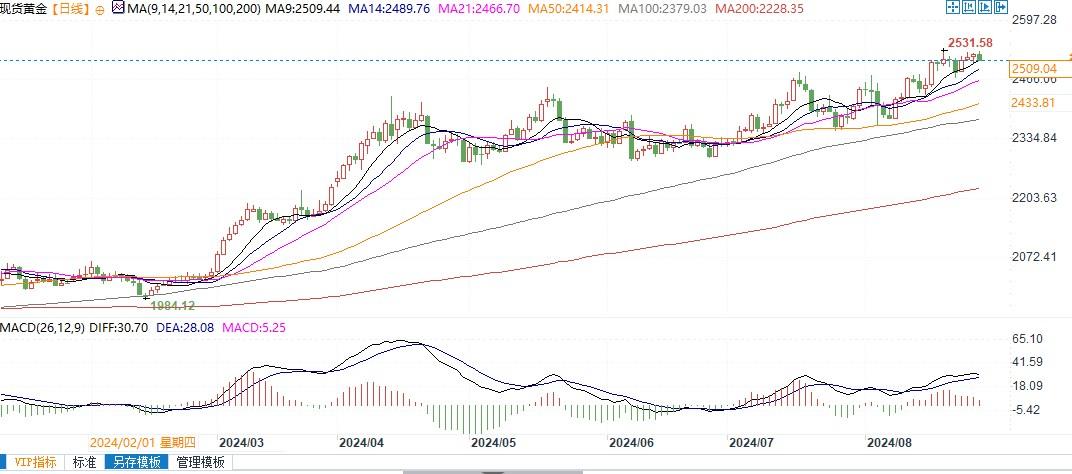 黄金白银需突破什么价位，才能进一步上涨？