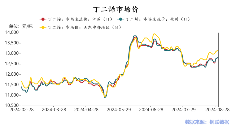 BR橡胶原料紧缺？双胶分别上涨2.32％、2.04％  第4张