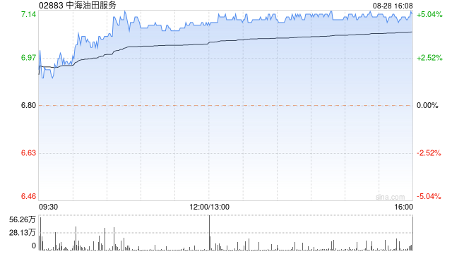 美银证券：上调中海油田服务评级至“中性” 目标价下调至8.8港元  第1张