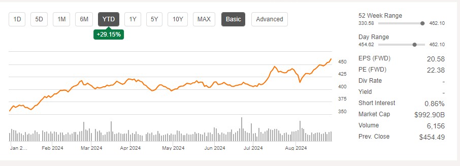 今年迄今累涨近30%！伯克希尔即将迈入“万亿俱乐部”  第1张