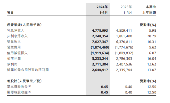 青岛银行：归母净利润26.41亿元 同比增长13.07%