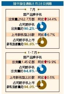 7月国产品牌手机出货量同比增长34.4%