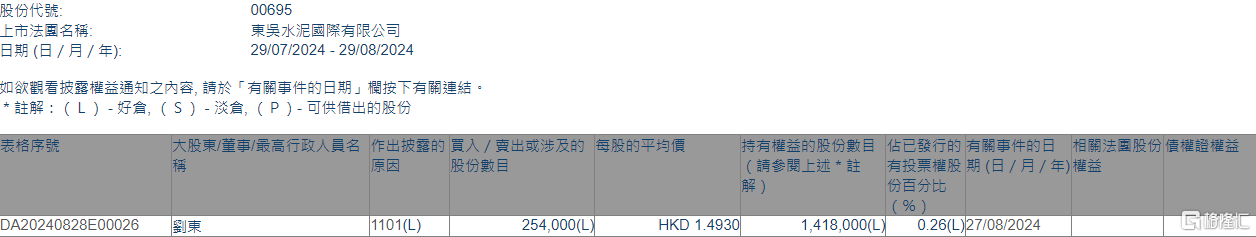 东吴水泥(00695.HK)获执行董事兼主席刘东增持25.4万股  第1张