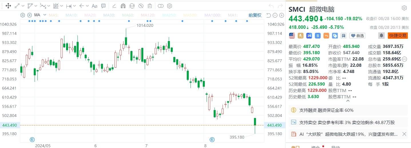 美股异动 | 超微电脑收跌逾19%，将推迟披露全年财报  第1张