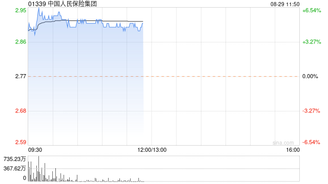 中国人保绩后涨超5% 中期纯利同比增加13.66%
