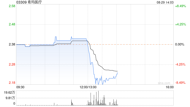 希玛医疗公布中期业绩 股东应占期内利润3076.3万港元同比增长3.4%