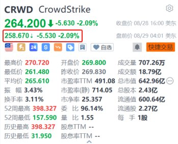 CrowdStrike盘前跌超2% 下调全年业绩指引 IT故障事件影响仍将持续  第1张