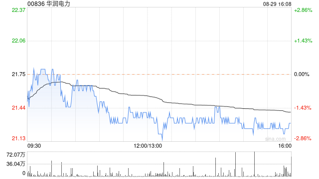 交银国际：维持华润电力“买入”评级 目标价下调至26.83港元  第1张
