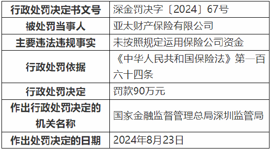 亚太财险被罚90万元：因未按照规定运用保险公司资金  第1张