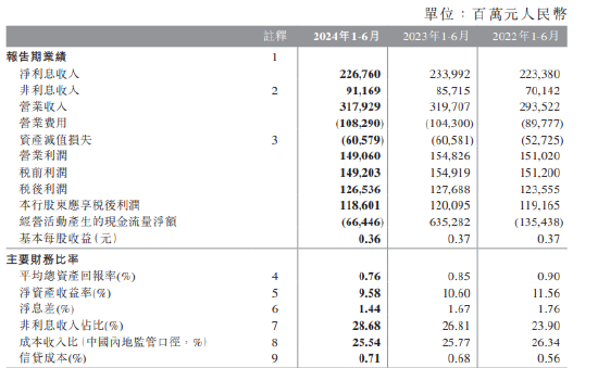 中国银行：2024上半年净利润1186.01亿元 同比下降1.26%  第1张