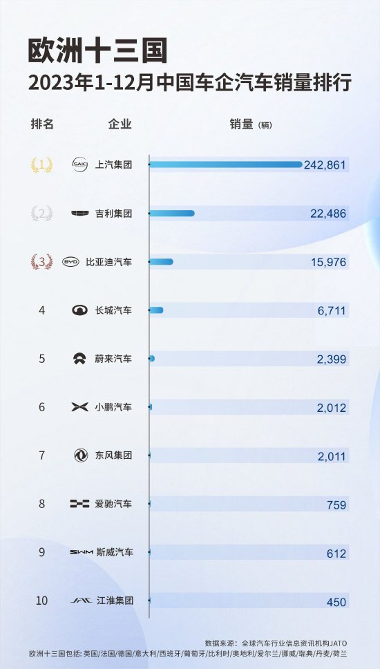 上汽被欧盟重罚的真正原因：中国国企、卖得太多  第2张